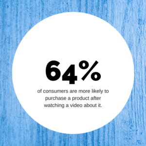 64% of consumers are more likely to purchase a product after watching a video about it.